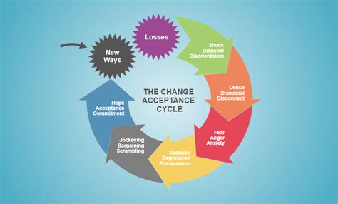 Getting from Losses to Commitments: The Change Acceptance Cycle - SmartDraw Blog | Management