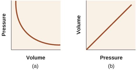 9.2 Relating Pressure, Volume, Amount, and Temperature: The Ideal Gas Law – Chemistry