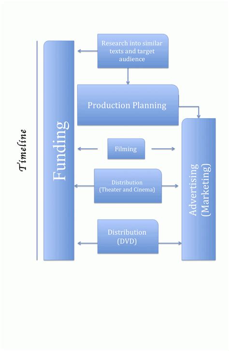 Diversity Productions: Film Production Process Flow Chart