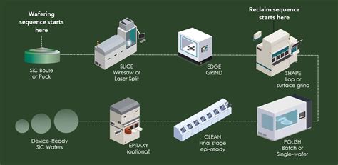 Improving the SiC Wafer Process - Power Electronics News