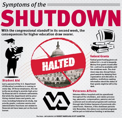 The effects of the government shutdown on higher education – The Orion