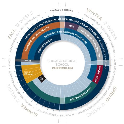 Curriculum for the Chicago Medical School - Rosalind Franklin University