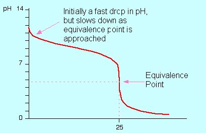 Diagram Of Acid Base Titration