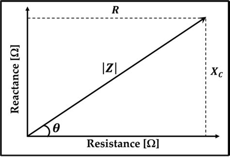 Graph illustrating the impedance vector, where the resistance ...