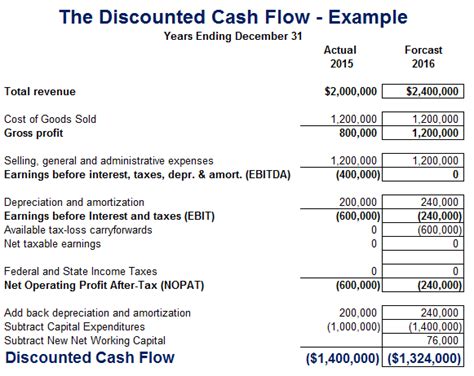 Discounted Cash Flow (DCF) Definition | Analysis | Examples