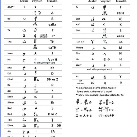 Words on the Voynich Manuscript Zodiac. From the VM graphic, it is... | Download Scientific Diagram