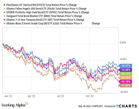 Best High-Yield Corporate Bond ETFs For Income Investors And Retirees | Seeking Alpha