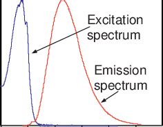 Typical excitation and emission spectra of tryptophan show that the UV ...