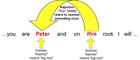 Was Peter the Rock? The "little rock, big rock" theory