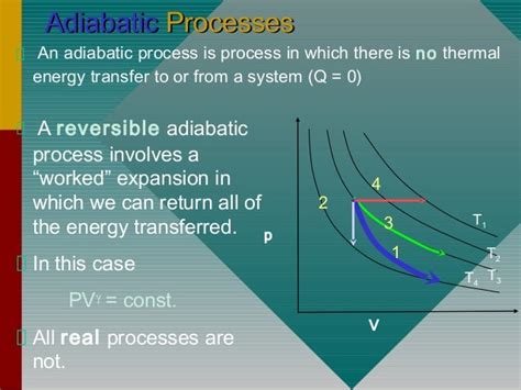 Adiabatic Process