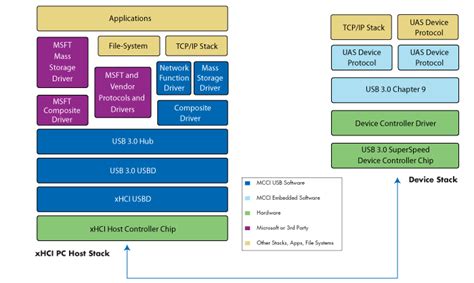 USB Host Stack for Windows – MCCI