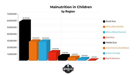 World Hunger Statistics Charts