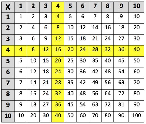 Learning the 4 times table - Learning Street