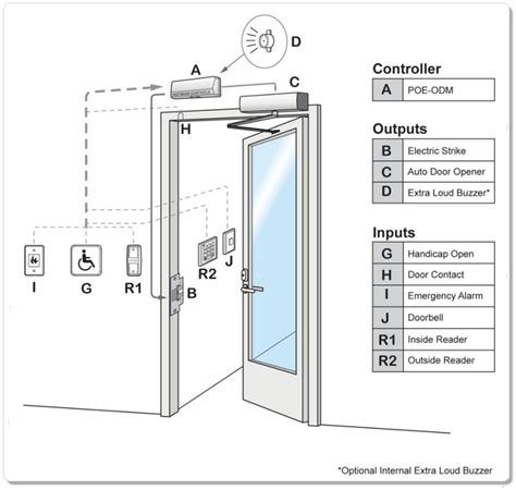 Hartmann Access Control - Kintronics