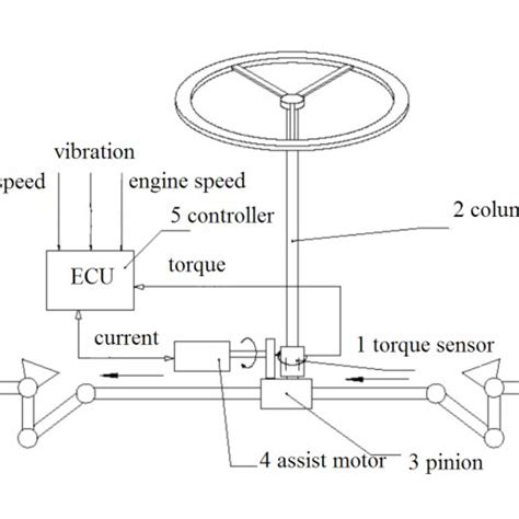 Structural chart of the EPS system | Download Scientific Diagram