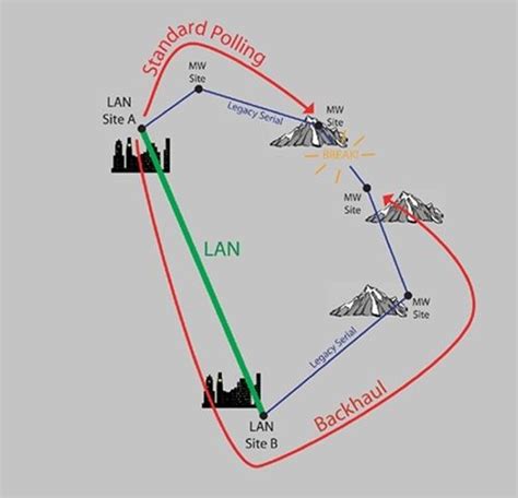 Microwave Communication: Using a Microwave Link