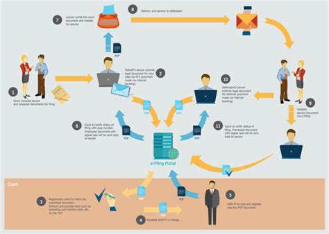 Sales Process Map - E Filing General Workflow | Flow chart, Workflow diagram, Sales process