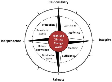 Sustainability | Free Full-Text | Towards a Moral Compass to Guide ...