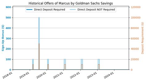 Marcus by Goldman Sachs Savings Account Review (2021.1 Update: $100 Offer for New & Existing ...