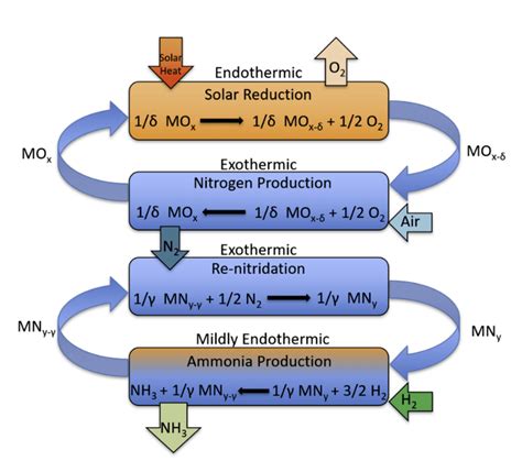 To Make Green Ammonia, US Researchers Design a Novel Solar Process - SolarPACES