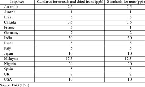 Aflatoxin B1 Standards followed by the Importing Countries | Download Table