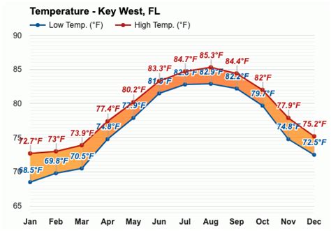 January weather - Winter 2024 - Key West, FL