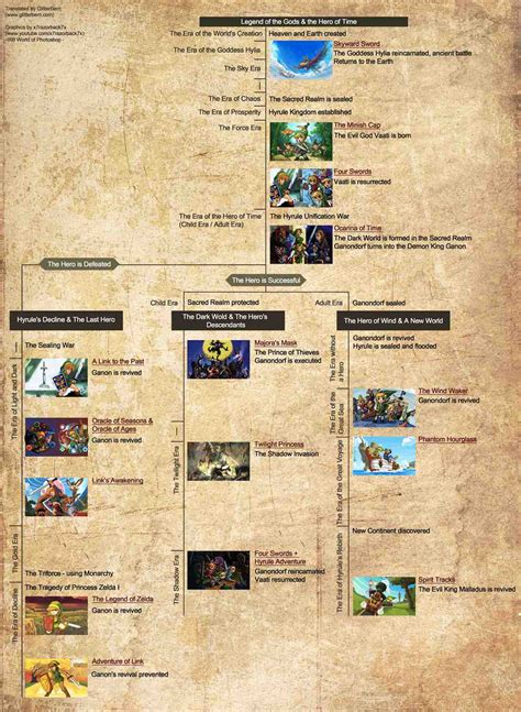 Legend of Zelda TimeLine Explained From GlitterBerri Involves New ...