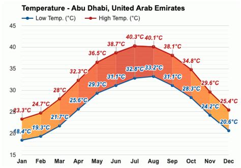 Yearly & Monthly weather - Abu Dhabi, United Arab Emirates