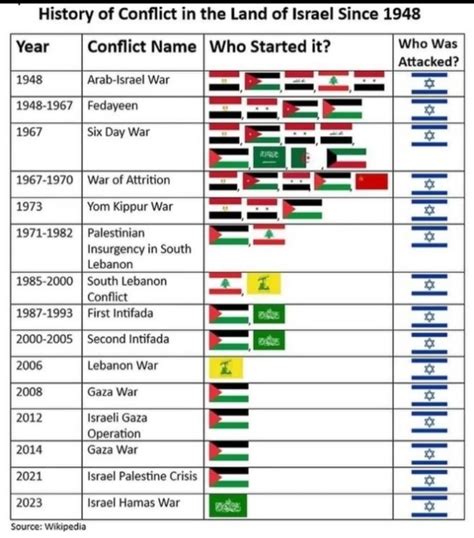 History of conflict in the land of Israel by fightterrorism on DeviantArt