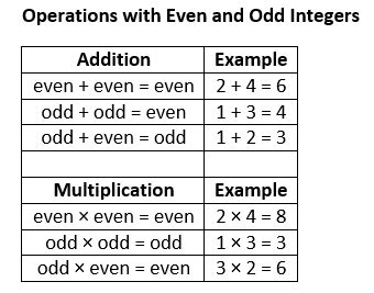 Properties Of Integers (video lessons, examples and solutions)