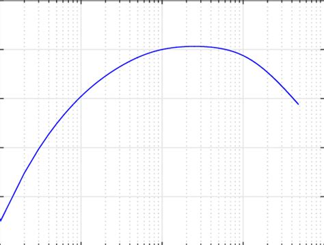 1: A-weighting curve. | Download Scientific Diagram