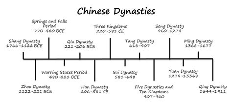 Timeline of Chinese History