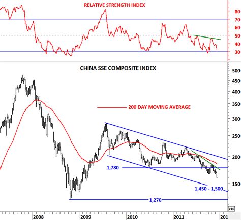 CHINA SSE 50 INDEX | Tech Charts