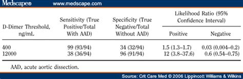 D Dimer Normal Range - Normal D-dimer levels | Download Table : So any threshold value that ...