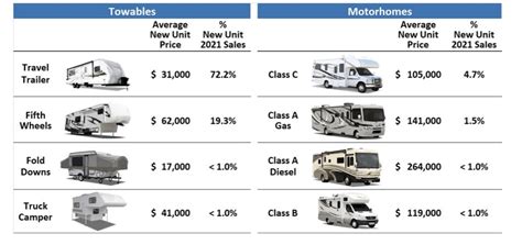 Will Rv Prices Go Down In 2024 - Jonie Magdaia