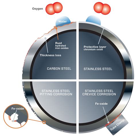 Materials Selection Guide | Swagelok