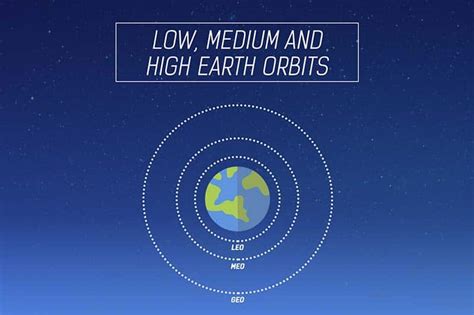 Low earth orbit, medium and high earth orbits - Types of orbits (2/3)