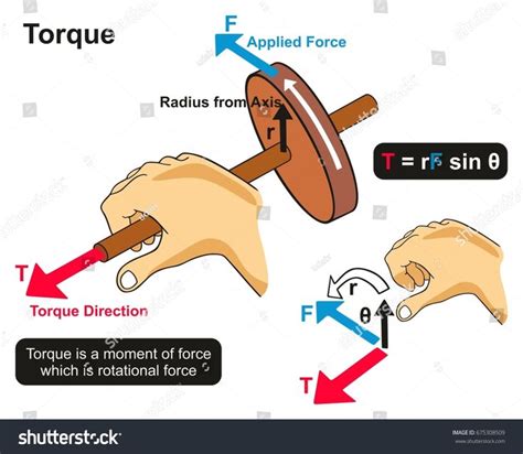 Torque Example Physics Lesson infographic diagram showing hand twisting axis of wheel in ...