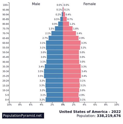 United States of America - 2022 | Pyramids, How to create infographics, World