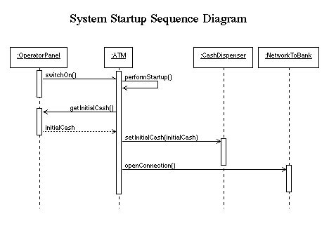 Interaction Diagrams for Example ATM System