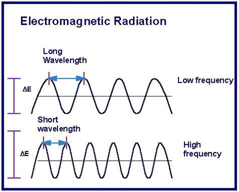 Relation Between Frequency And Wavelength Of Light