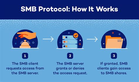 What Is SMB? Guide to Server Message Blocks - Panda Security