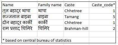 nepali surnames and caste