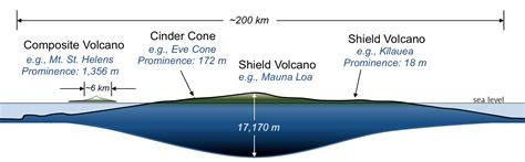 26+ Shield Volcanoes Diagram - SahbiaRonin