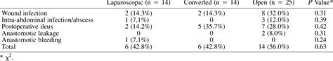 Comparison of the Three Study Groups Undergoing End Colostomy Closure:... | Download Scientific ...