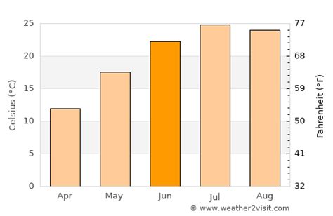 Olney Weather in June 2024 | United States Averages | Weather-2-Visit