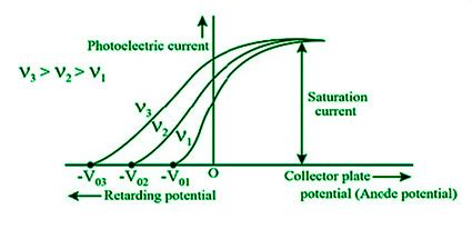 Photoelectric Effect - Definition, Equation, Characteristics ...