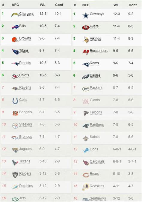 NFL Standings If Every One-Score Game Was Flipped - The Powder Blues