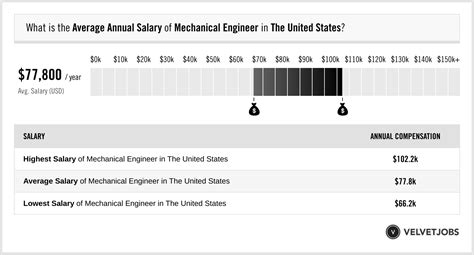 Mechanical Engineer Salary (Actual 2024 | Projected 2025) | VelvetJobs