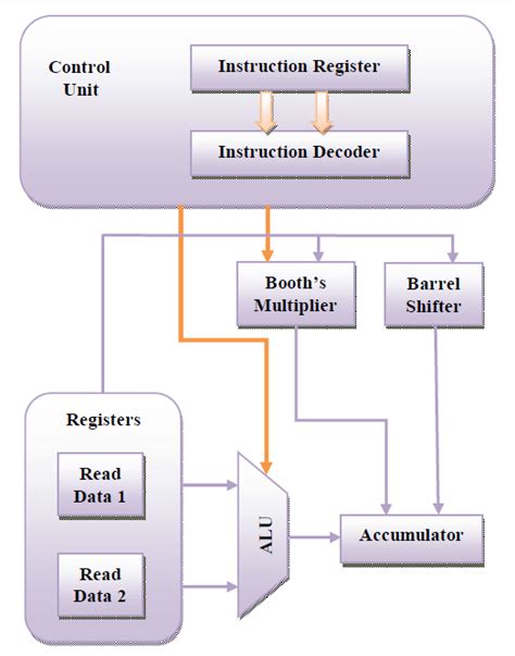 RISC processor | VLSI & Embedded Projects